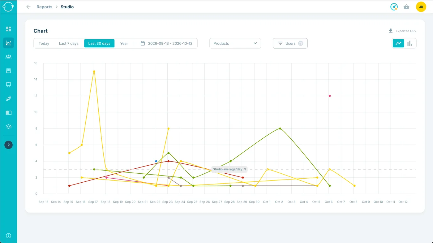 Dashboard für Analysen und Berichte