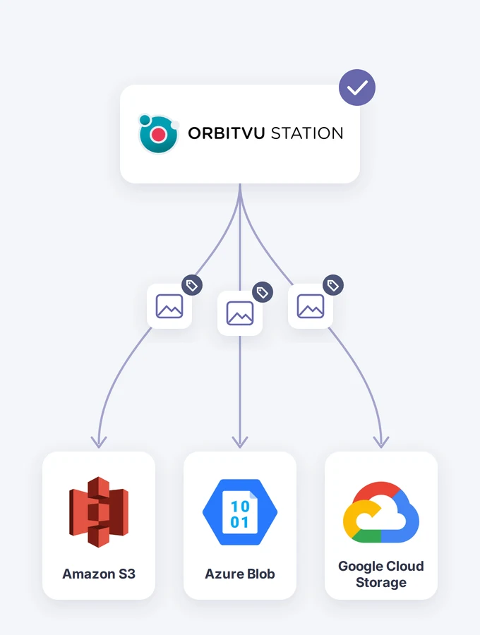 Orbitvu Station sendet getaggte Dateien an Amazon S3, Azure Blob und Google Cloud Storage