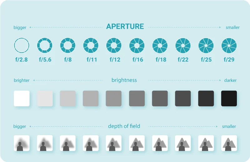 Blendeneinstellungen für die Produktfotografie – Infografik